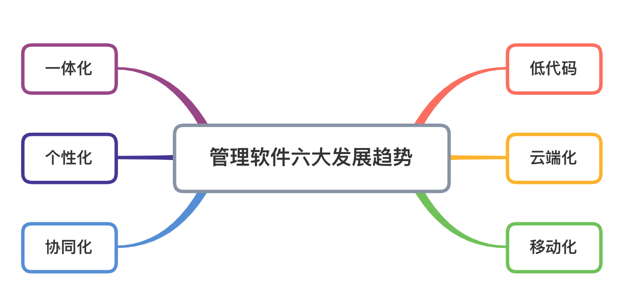 管理軟件的未來發展趨勢是什么，企業該如何選擇？ 